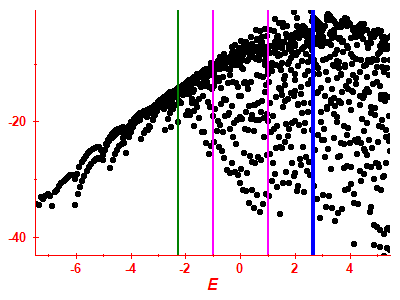 Strength function log